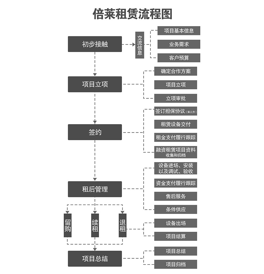 成都立体车库租赁流程图